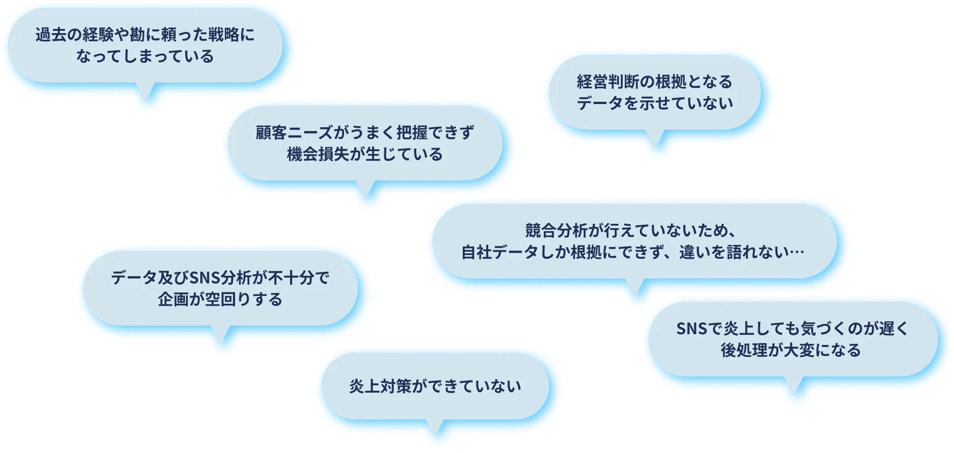 過去の経験や勘に頼った戦略になってしまっている、経営判断の根拠となるデータを示せていない、顧客ニーズがうまく把握できず機会損失が生じている、競合分析が行えていないため、自社データしか根拠にできず、違いを語れない…、SNSで炎上しても気づくのが遅く後処理が大変になる、データ及びSNS分析が不十分で企画が空回りする、炎上対策ができていない